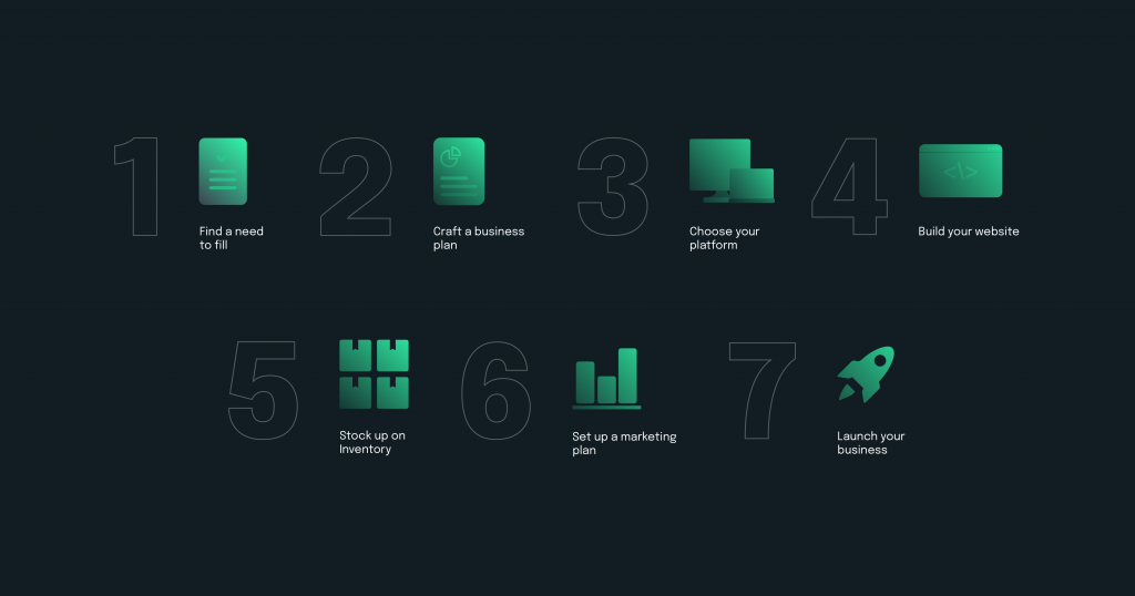 Steps to building an e-commerce platform